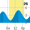 Edwards Creek tide chart for Sunday, September 26, 2021