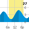 Edwards Creek tide chart for Monday, September 27, 2021