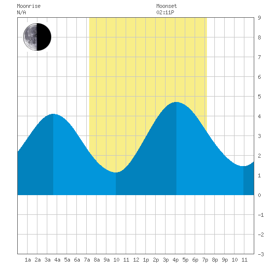 Edwards Creek tide chart for Tuesday, September 28, 2021