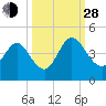 Edwards Creek tide chart for Tuesday, September 28, 2021