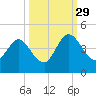 Edwards Creek tide chart for Wednesday, September 29, 2021