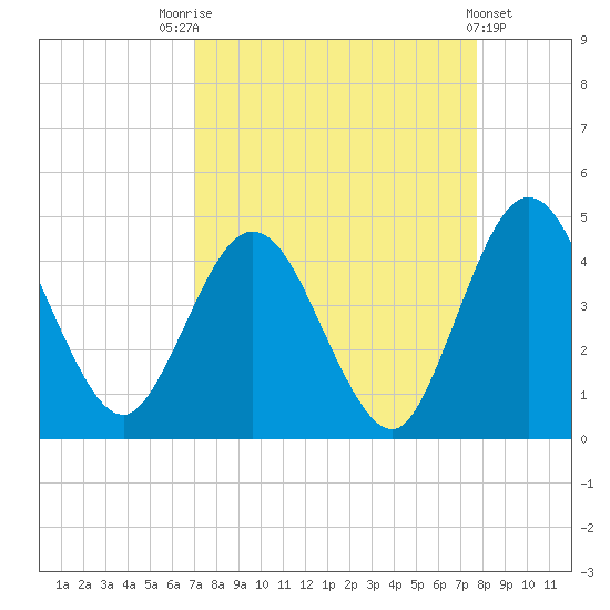 Edwards Creek tide chart for Sunday, September 5, 2021