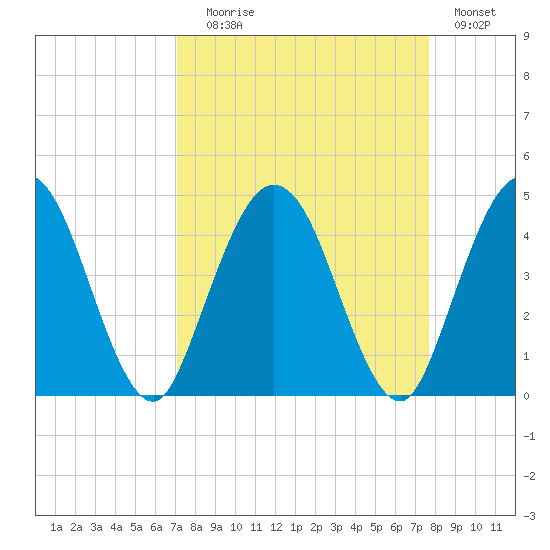 Edwards Creek tide chart for Wednesday, September 8, 2021