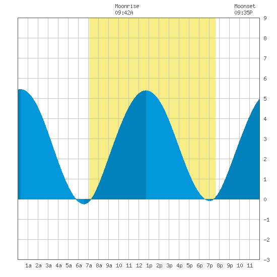 Edwards Creek tide chart for Thursday, September 9, 2021