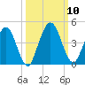 Edwards Creek tide chart for Sunday, October 10, 2021