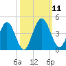 Edwards Creek tide chart for Monday, October 11, 2021