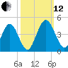 Edwards Creek tide chart for Tuesday, October 12, 2021