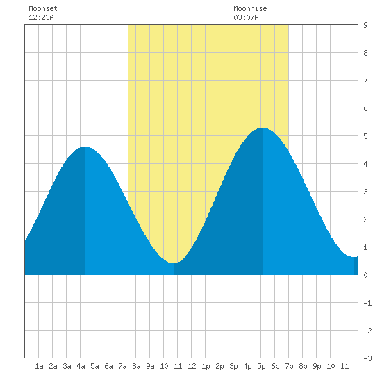 Edwards Creek tide chart for Wednesday, October 13, 2021