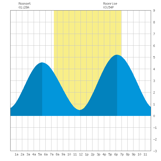 Edwards Creek tide chart for Thursday, October 14, 2021