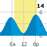 Edwards Creek tide chart for Thursday, October 14, 2021