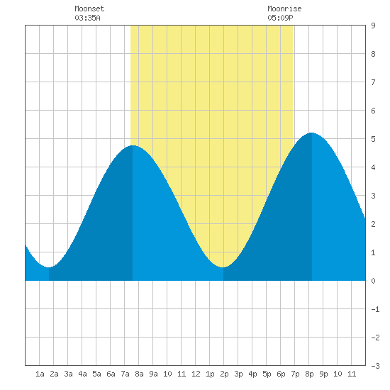 Edwards Creek tide chart for Saturday, October 16, 2021