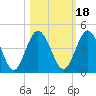 Edwards Creek tide chart for Monday, October 18, 2021
