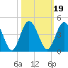 Edwards Creek tide chart for Tuesday, October 19, 2021