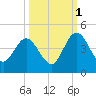 Edwards Creek tide chart for Friday, October 1, 2021