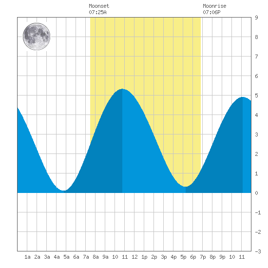 Edwards Creek tide chart for Wednesday, October 20, 2021