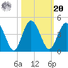 Edwards Creek tide chart for Wednesday, October 20, 2021