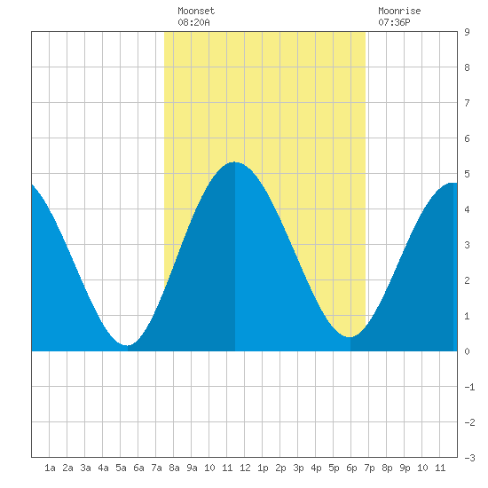 Edwards Creek tide chart for Thursday, October 21, 2021
