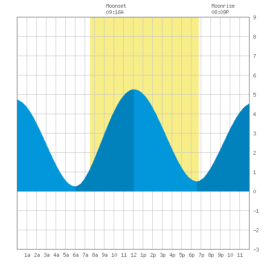 Edwards Creek tide chart for Friday, October 22, 2021
