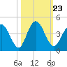 Edwards Creek tide chart for Saturday, October 23, 2021