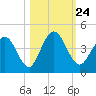 Edwards Creek tide chart for Sunday, October 24, 2021