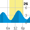 Edwards Creek tide chart for Tuesday, October 26, 2021