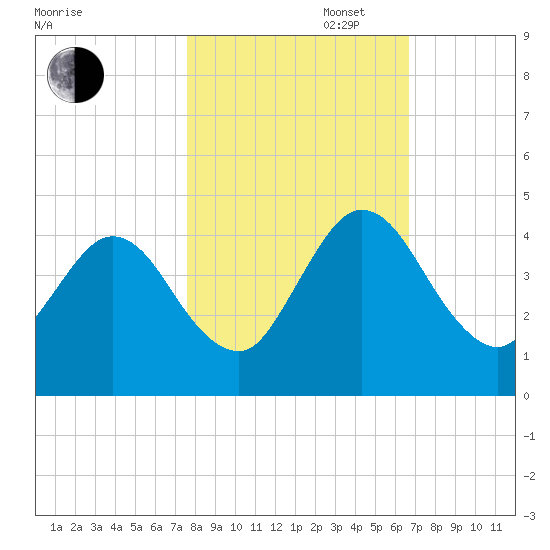 Edwards Creek tide chart for Thursday, October 28, 2021