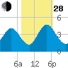 Edwards Creek tide chart for Thursday, October 28, 2021