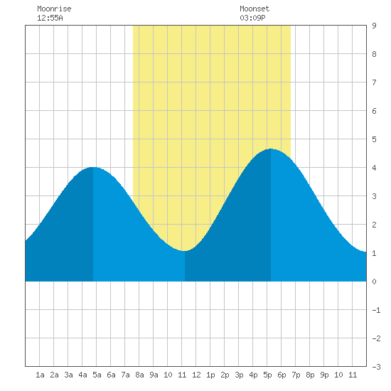 Edwards Creek tide chart for Friday, October 29, 2021