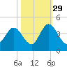Edwards Creek tide chart for Friday, October 29, 2021
