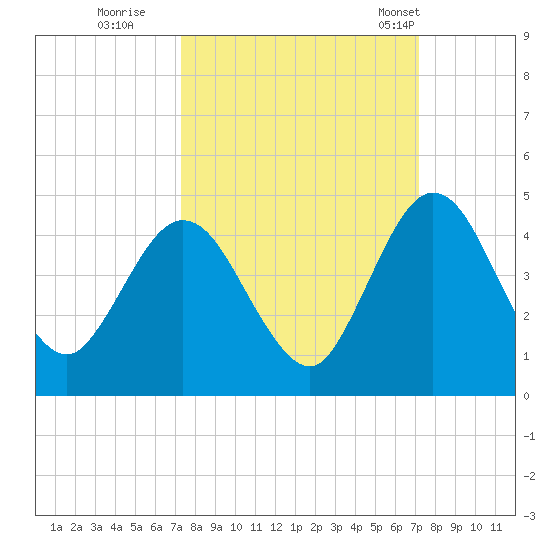 Edwards Creek tide chart for Saturday, October 2, 2021