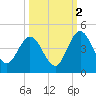 Edwards Creek tide chart for Saturday, October 2, 2021