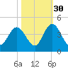 Edwards Creek tide chart for Saturday, October 30, 2021