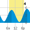 Edwards Creek tide chart for Monday, October 4, 2021