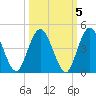 Edwards Creek tide chart for Tuesday, October 5, 2021