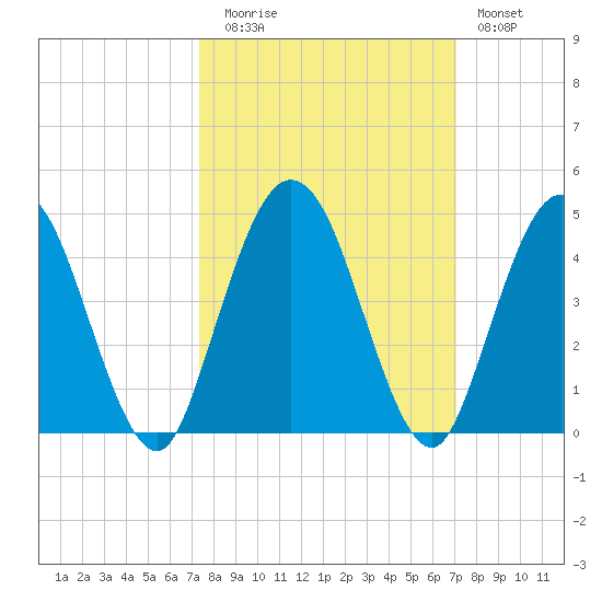 Edwards Creek tide chart for Thursday, October 7, 2021