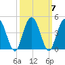 Edwards Creek tide chart for Thursday, October 7, 2021