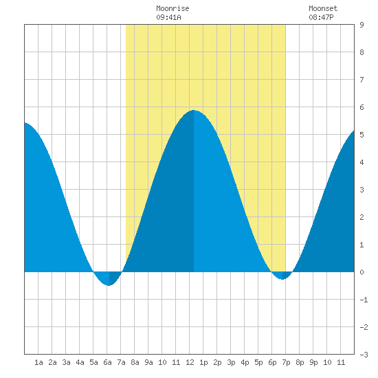 Edwards Creek tide chart for Friday, October 8, 2021