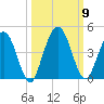Edwards Creek tide chart for Saturday, October 9, 2021