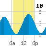 Edwards Creek tide chart for Wednesday, November 10, 2021