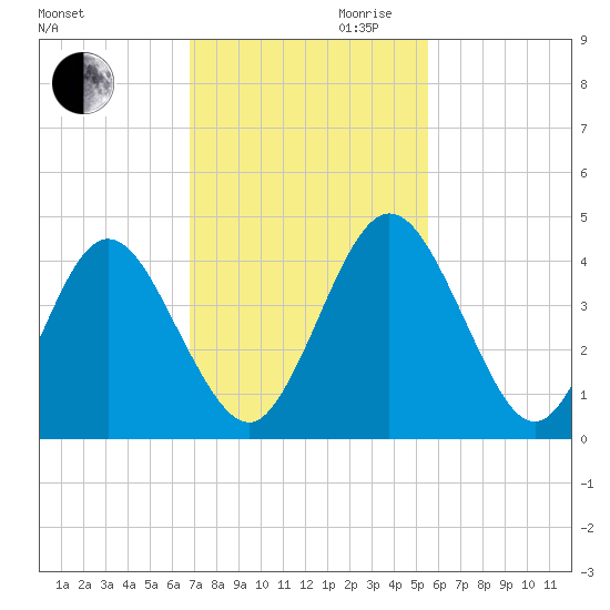 Edwards Creek tide chart for Thursday, November 11, 2021