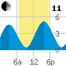 Edwards Creek tide chart for Thursday, November 11, 2021