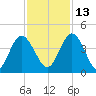 Edwards Creek tide chart for Saturday, November 13, 2021