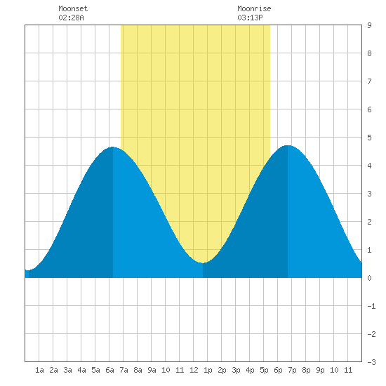 Edwards Creek tide chart for Sunday, November 14, 2021