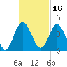Edwards Creek tide chart for Tuesday, November 16, 2021
