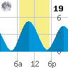 Edwards Creek tide chart for Friday, November 19, 2021