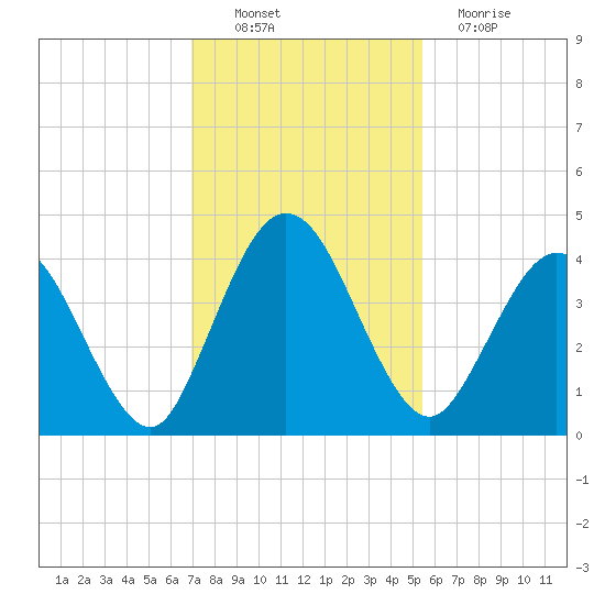 Edwards Creek tide chart for Sunday, November 21, 2021