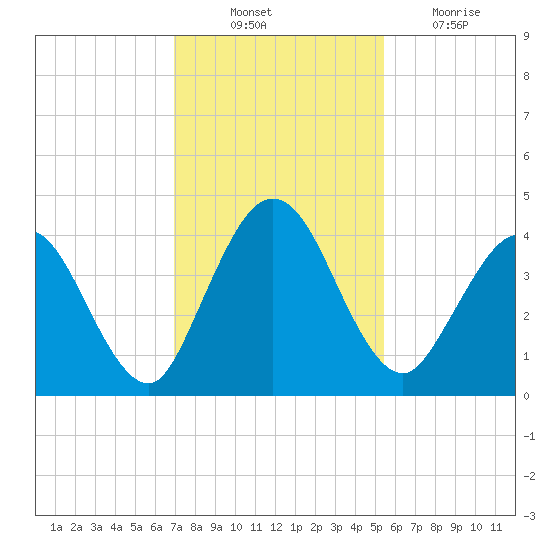 Edwards Creek tide chart for Monday, November 22, 2021