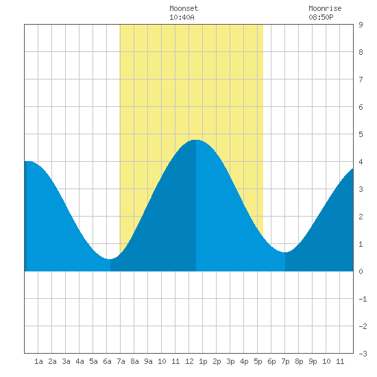 Edwards Creek tide chart for Tuesday, November 23, 2021