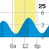 Edwards Creek tide chart for Thursday, November 25, 2021