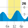 Edwards Creek tide chart for Friday, November 26, 2021